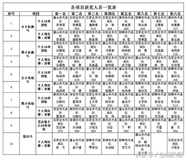搭箭扣弦 沉着冷静 省运会群众体育组射箭比赛元氏开弓